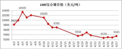 4月倫鎳在國內(nèi)商品極度疲軟影響下，其上漲受到明顯的抑制， 4月中旬在地緣政治風(fēng)險(xiǎn)以及鎳礦供應(yīng)增加的預(yù)期下，鎳價(jià)表現(xiàn)極其疲軟，下旬逐漸完成探底。從技術(shù)面看，4月下旬倫鎳在9300美元附件得到支撐，價(jià)格有望在隨后迎來小幅反彈，但上阻力線9800-9900美元附近。隨后再向下的概率增加，預(yù)計(jì)5月上旬，若價(jià)格在9300美元附近不能支撐住，有望跌至8300-8500美元區(qū)域。