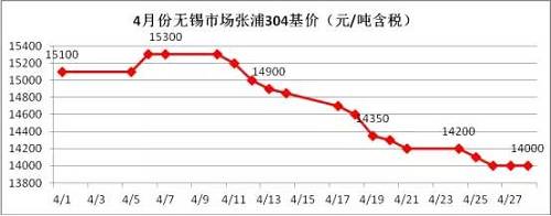 業(yè)內(nèi)部分貿(mào)易商認(rèn)為價(jià)格一路下跌，主要源于下游需求沒有了，所以要不斷低價(jià)刺激下游需求，以完成自身的“跑路”。雖然，對(duì)于不銹鋼需求最大的房地產(chǎn)行業(yè)受到政策的輪番轟炸，使得下游需求環(huán)比2016年是有減少，但是相比2015年還是相對(duì)正常的，只是下游買家，看到不銹鋼價(jià)格一路下滑，且沒有止跌的跡象，觀望情緒不斷增加，僅僅按需采購。