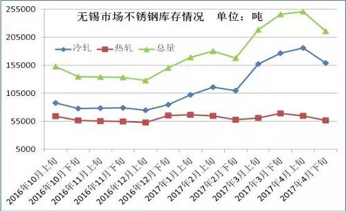從成本面來看，雖然4月份不銹鋼價(jià)格下跌已經(jīng)達(dá)到生產(chǎn)成本線，但是以鋼廠代表太鋼為例，太鋼5月中高鎳鐵招標(biāo)價(jià)為830元/鎳，較上月下調(diào)60元/鎳，僅鎳原料成本就下降了500元/噸。預(yù)計(jì)太鋼5月高碳鉻鐵招標(biāo)價(jià)格在9000元/50基噸，那么將環(huán)比上月下跌600元/50基噸，僅鉻成本就下跌240元/噸。預(yù)計(jì)5月份不銹鋼成本又將下跌750元/噸左右。