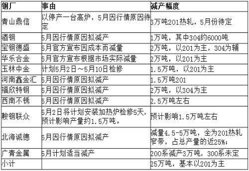 從庫存角度來看，無錫市場(chǎng)去庫存還可以，但佛山市場(chǎng)去庫存不理想，總庫存才減少33219噸，庫存高位仍舊在36萬噸，5月份還將繼續(xù)去庫存。