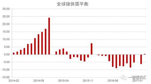 世界金屬統(tǒng)計(jì)局公布數(shù)據(jù)顯示，2016年全球鎳市供應(yīng)短缺5.15萬噸，2015年全年供應(yīng)過剩7.35萬噸。2016年全球精煉鎳產(chǎn)量為182.76萬噸，需求量為187.91萬噸。2016年全球鎳表觀需求量較前一年增加12.9萬噸。最新數(shù)據(jù)顯示，2017年1-3月全球鎳市供應(yīng)過剩3,300噸，2016年全球鎳市供應(yīng)短缺6.2萬噸。