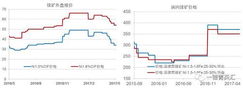 今年以來鎳礦價(jià)格基本穩(wěn)定，盡管鎳價(jià)低位曾回到去年下半年的低位震蕩區(qū)間，但是由于菲律賓環(huán)保審查礦山被關(guān)的持續(xù)炒作，加之國內(nèi)港口鎳礦庫存持續(xù)下跌，國內(nèi)鎳礦價(jià)格支撐較強(qiáng)，并未因鎳價(jià)的大幅下跌出現(xiàn)較大幅度的下跌。目前外盤期貨鎳礦價(jià)格已經(jīng)出現(xiàn)了大幅下跌。我們預(yù)計(jì)，隨著菲律賓鎳礦主產(chǎn)區(qū)雨季結(jié)束，國內(nèi)鎳礦供應(yīng)偏緊狀況得到緩解，鎳礦價(jià)格獲得的支撐會減弱，國內(nèi)礦價(jià)下跌的可能性較大。