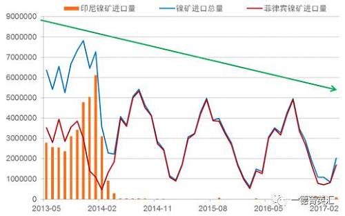 國內(nèi)進(jìn)口鎳礦總量下降原因：2014年印尼禁礦之后，國內(nèi)主要消耗港口庫存，而后印尼鎳鐵項(xiàng)目逐漸上線，由于印尼鎳鐵成本優(yōu)勢，逐漸取代國內(nèi)的鎳鐵生產(chǎn)企業(yè)，占領(lǐng)市場。