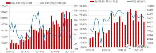 由于國內(nèi)鎳鐵產(chǎn)量降低，鎳鐵進(jìn)口量會增加以彌補(bǔ)國內(nèi)的供給缺口，所以國內(nèi)企業(yè)在印尼新上的一些鎳鐵產(chǎn)能陸續(xù)釋放，同時(shí)配套不銹鋼產(chǎn)能不能上線的時(shí)間差內(nèi)，國內(nèi)鎳鐵對印尼的進(jìn)口依存度（進(jìn)口量/產(chǎn)量，實(shí)物量上看大概10%，金屬量上看50%）會持續(xù)高位，但由于前期進(jìn)口量較大，基數(shù)因素影響，未來鎳鐵進(jìn)口增速會降低。