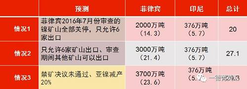 印尼國企Antam已經(jīng)開始出口低品位紅土鎳礦，鎳含量在1.7%以下，該公司已經(jīng)向中國出口16.5萬濕噸紅土鎳礦，并正在準(zhǔn)備裝運(yùn)第二批鎳礦。公司已經(jīng)向政府提交第二份出口申請，根據(jù)其位于馬魯古北部，東黑馬拉黑島新建內(nèi)亞冶煉廠的產(chǎn)能，公司申請出口另外370萬濕噸紅土鎳礦。據(jù)了解，印尼國內(nèi)第二批申請鎳礦出口的企業(yè)已經(jīng)遞交相關(guān)材料，具體企業(yè)以及申請出口量如下表所示：