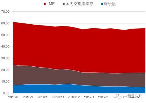 去庫存步伐緩慢。根據(jù)我們的數(shù)據(jù)追蹤，近期國內(nèi)鎳板庫存基本持穩(wěn)，但值得注意的是，LME市場兩個交易日庫存分別增加6810和近6000噸，據(jù)了解市場上流通的大量鎳豆注冊倉單或是移倉至香港（據(jù)了解，香港鎳豆注冊倉單有部分補(bǔ)貼）造成的庫存激增現(xiàn)象。