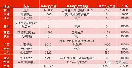 國內(nèi)總產(chǎn)能26.5萬噸，金川產(chǎn)能15萬，占比56.6%。甘肅地區(qū)5月份電解鎳產(chǎn)量略有減少，相比4月份產(chǎn)量下滑3%。新疆新鑫5月份電解槽維護(hù)完畢，電解鎳鎳生產(chǎn)恢復(fù)正常,自4月份750噸增長至1131噸。吉恩鎳業(yè)、浙江華友鈷業(yè)電解鎳?yán)^續(xù)暫停生產(chǎn)。