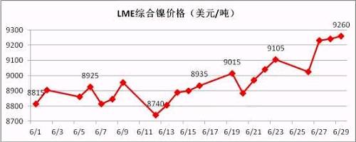 6月倫鎳盤價在連續(xù)三個月陰跌后有陰轉(zhuǎn)晴。鎳現(xiàn)貨價格跟隨期鎳的上行而上漲，同時鎳鐵行情在鎳價上漲的帶動下出現(xiàn)逆轉(zhuǎn)上揚(yáng)。太鋼7月份高鎳鐵采購價格現(xiàn)已敲定為790元/鎳(含稅到廠現(xiàn)付)，環(huán)比上月上漲20元/鎳；本周張浦高鎳鐵采購價格上漲至815元/鎳，環(huán)比上周上漲25元/鎳。近期，期鎳漲多跌少，對鎳鐵行情形成較強(qiáng)支撐。