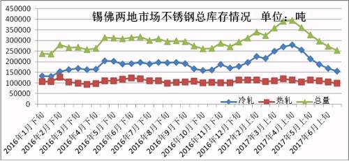 6月份下旬第一波上漲，雖然低庫存的貿(mào)易商訂貨火爆，但是一大半的訂貨都是以期貨為主，導(dǎo)致實(shí)際現(xiàn)貨流入市場有限，很快就被分銷到下游，使得6月份下旬庫存進(jìn)一步下降。第二波月末上漲開始，下游用戶還是有被促動下單，所以到時前期的期貨入市也未必會大幅增加庫存，7月市場走勢總體均價環(huán)比6月下跌的可能性不大，很有可能震蕩上行，漲一波跌一波，總體上行。