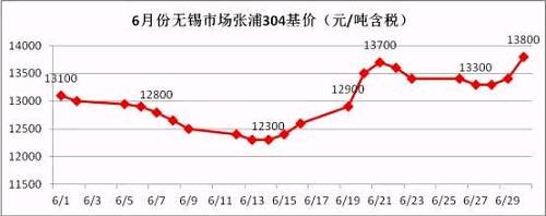 從6月的走勢圖可以看到，月中304價格觸底反彈，價格一度上沖至13700元/噸，而月底市場報價再次走高，并且沖破前期高位，民營鋼廠304冷軋直沖14000元/噸，國有和合資鋼廠304冷軋已經(jīng)突破14000元/噸。
