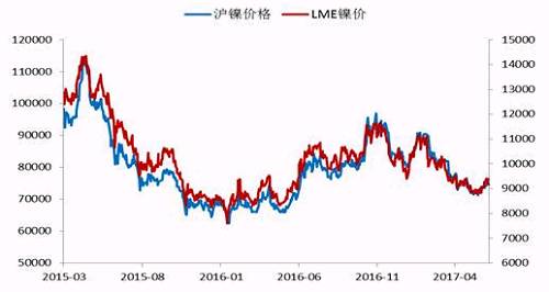 今年2月份以來，鎳價震蕩下行，震蕩至71000點(diǎn)附近獲得支撐，此輪下跌已經(jīng)吃掉了自去年底部上行以來的90%的漲幅，在這期間，鎳價主要受宏觀層面美元走勢、國內(nèi)資金面狀況以及印尼放松鎳礦出口，菲律賓環(huán)保審查情況的左右。