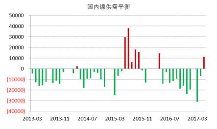 WBMS最新數(shù)據(jù)顯示，國內(nèi)冶煉廠/精煉廠鎳產(chǎn)量較2016年減少2.6萬噸，表觀需求量較上年下降10.7萬噸，主要由于俄鎳進(jìn)口量下降。