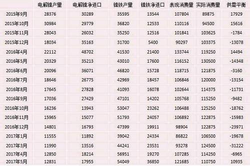 產(chǎn)業(yè)利空盡放，鎳價三季度或?qū)⒂瓉硎锕庳掳肽晖顿Y報告
