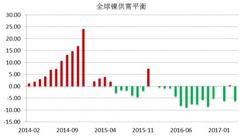 WBMS公布的最新數(shù)據(jù)顯示，2017年1-4月全球鎳市供應(yīng)短缺3.53萬噸，2016年全球鎳市供應(yīng)短缺6.2萬噸。INSG公布的最新數(shù)據(jù)顯示，全球精煉鎳供應(yīng)缺口在4月份縮窄至2.24萬噸，因來自印尼和中國的精煉鎳產(chǎn)量跳增。