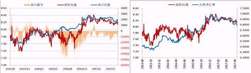 今年二季度以來，人民幣升值，美元/人民幣震，鎳內(nèi)外比值也隨之震蕩下行，進(jìn)口盈利窗口持續(xù)關(guān)閉，但是我們可以看到整個二季度鎳現(xiàn)貨進(jìn)口虧損并不大，后期貿(mào)易上依舊可依據(jù)此數(shù)據(jù)監(jiān)控把控進(jìn)口時機(jī)。