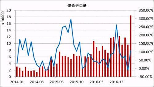 數(shù)據(jù)顯示，2017年5月鎳鐵進(jìn)口量為184066噸，同比增長108%。1-5月份累計(jì)進(jìn)口量同比增長59.37%。其中來自印尼的158130噸，同比增長165.3%，1-5月份累計(jì)從印尼進(jìn)口增長76.43%。國內(nèi)鎳鐵企業(yè)減產(chǎn)造成的缺口主要通過印尼進(jìn)口來彌補(bǔ)，后期印尼鎳鐵項(xiàng)目繼續(xù)投產(chǎn)，在期不銹鋼項(xiàng)目未落地之前，大部分依舊出口到中國。