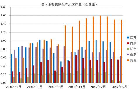 數(shù)據(jù)顯示，國內(nèi)鎳鐵企業(yè)2017年6月產(chǎn)量為66.16萬噸，環(huán)比增加4.45%，者和金屬量為3.265萬噸，環(huán)比增加5.02%。其中高鎳鐵環(huán)比增幅較大，主要原因是，江蘇、山東地區(qū)規(guī)模工廠提高產(chǎn)量。由于環(huán)保以及成本因素，二季度國內(nèi)鎳鐵企業(yè)開工率較低，內(nèi)蒙、遼寧地區(qū)只有15%左右的開工率，山東、江蘇等地業(yè)之后30%。目前鎳鐵價格有所回升，后期鎳鐵生產(chǎn)企業(yè)開工率有望提高。