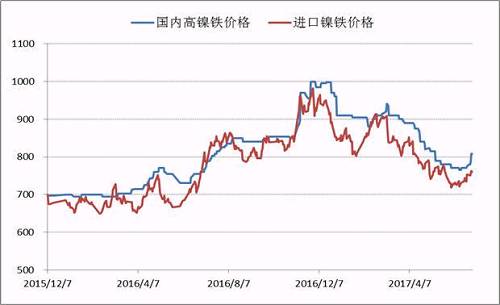 自去年底國內(nèi)高鎳鐵價格到達(dá)1000元/鎳的高點(diǎn)之后，本年度一、二季度鎳鐵價格震蕩下行，并在6月初出險了底部跡象，鎳鐵生產(chǎn)企業(yè)再一次遭遇洗禮，諸多企業(yè)停產(chǎn)、減產(chǎn)。目前，高鎳鐵價格會升至840附近，后期不銹鋼企業(yè)復(fù)產(chǎn)較多，高鎳鐵需求存在增量，鎳鐵價格繼續(xù)上漲概率較大。