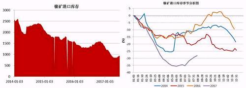 截止6月底，國內(nèi)主要港口鎳礦庫存為941萬噸，較前期842萬噸的低位有了明顯增加，主要得益于印尼鎳礦出口政策放松，菲律賓前環(huán)境部長被解聘，進(jìn)口量增加；同時國內(nèi)二季度由于環(huán)保因素以及成本因素，大部分鎳鐵生產(chǎn)企業(yè)停產(chǎn)減產(chǎn)，對鎳礦需求減少。預(yù)計(jì)三季度港口鎳礦庫存依舊會持續(xù)“蓄水”。