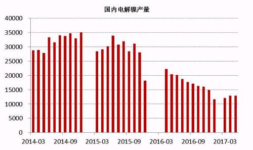 2017年6月中國電解鎳產(chǎn)量約為13245噸，較5月產(chǎn)量12831噸增長3.22%。從歷史數(shù)據(jù)我們不難看出，年內(nèi)幾個月國內(nèi)電解鎳產(chǎn)量較去年同期有明顯的下滑趨勢，這主要是由于鎳價在經(jīng)歷了去年的上漲之后，持續(xù)低迷，企業(yè)處于虧損狀態(tài)之下，生產(chǎn)積極性不高。