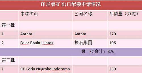 目前第二批申請出口配額并獲得批準(zhǔn)的只有一家企業(yè)，配額量230萬噸。截止六月底，印尼已出口9船，F(xiàn)ajar 5船，antam4船。 Antam公司已經(jīng)向政府提交第二份出口申請，公司申請出口另外370萬濕噸紅土鎳礦，第二批出口配額將被分配給其他的市場，包括與日本的長協(xié)。
