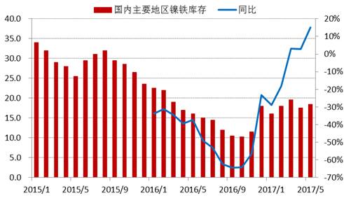 進(jìn)入2017年以來，全國主要地區(qū)鎳鐵庫存基本持穩(wěn)，維持在15-20萬噸上下，由于去年同期庫存較低，未來三季度預(yù)計(jì)鎳鐵庫存增速加快。