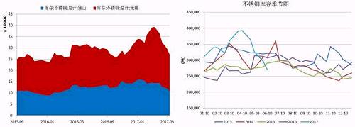 無錫、佛山兩地不銹鋼庫存在5月中旬達(dá)到峰值，主要是前期不銹鋼廠利潤可觀，生產(chǎn)企業(yè)開工率較高，而下游需求遲遲未發(fā)力導(dǎo)致庫存大量積壓。而后不銹鋼庫存大幅下降，目前回兩地庫存總量回歸至27萬噸，從季節(jié)性分析圖中可以看到，后期不銹鋼是有補(bǔ)庫需要的。