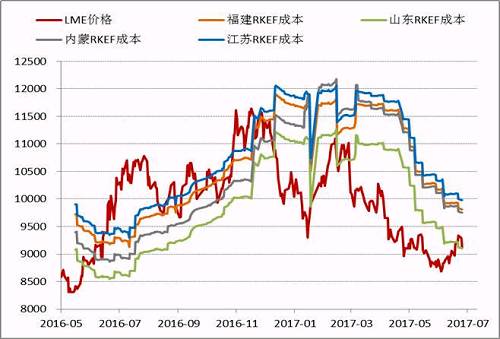 近期隨著鎳價的進(jìn)一步反彈，國內(nèi)鎳鐵價格也再度回升，根據(jù)目前的數(shù)據(jù)，部分電爐企業(yè)已經(jīng)出現(xiàn)盈利，這為三季度鎳鐵生產(chǎn)企業(yè)復(fù)產(chǎn)、鎳鐵產(chǎn)量上升打下伏筆。