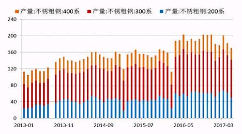2017年5月份國內(nèi)27家主流不銹鋼廠粗鋼產(chǎn)量為178.21萬噸，環(huán)比4月份減少10.76萬噸，降幅為5.69%；同比去年期減少37.79萬噸，降幅為17.5%。5月份減產(chǎn)主要是由于鞍鋼聯(lián)眾、酒鋼、寶鋼德盛、華樂合金、玉林中金、河南鑫金匯、福欣特鋼、西南不銹等進(jìn)行檢修而減產(chǎn)造成。進(jìn)入六月后，德龍復(fù)產(chǎn)而增加，同時成本下降個別鋼廠產(chǎn)量提高。預(yù)計(jì)6月份總計(jì)劃產(chǎn)量將達(dá)190萬噸水平，環(huán)比增7%，同比降4%。