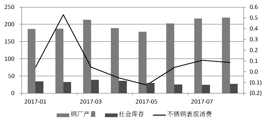 近期，宏觀氛圍轉(zhuǎn)暖，房地產(chǎn)銷售面積累計(jì)同比增幅有所走高。而不銹鋼在經(jīng)歷了三個(gè)月的去庫存之后，6月底、7月初中下游集中補(bǔ)庫，助推不銹鋼價(jià)格上行，進(jìn)而使得鋼廠利潤增加，對作為原料的鎳金屬形成支撐，鎳價(jià)高位運(yùn)行。