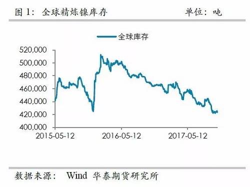 整體上，在2015年12月至2016年1月份鎳庫存的增加，我們認為已經(jīng)將此前市場的隱形庫存充分調(diào)動，當前留在社會的庫存或不是很多了。截至10月份，我們依然維持這樣的判斷。