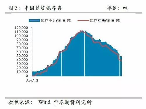 另外，從9月份中國精煉鎳凈進口來看，環(huán)比增加比較有限，而9月份進口盈利窗口基本上持續(xù)打開，但是卻無法刺激更多的進口，顯示國外可銷售精煉鎳板庫存量已經(jīng)十分有限。