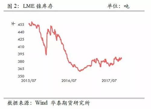 整體上，在2015年12月至2016年1月份鎳庫存的增加，我們認為已經(jīng)將此前市場的隱形庫存充分調(diào)動，當前留在社會的庫存或不是很多了。截至10月份，我們依然維持這樣的判斷。