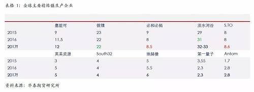 精煉鎳生產(chǎn)企業(yè)主要是傳統(tǒng)的生產(chǎn)企業(yè)，后期產(chǎn)能增量比較有限；另外，由于無論是硫化鎳礦還是紅土鎳礦，高品位礦比較稀少，而要從紅土鎳礦提煉精煉鎳，需要投入成本比較高，這些需要高鎳價刺激。