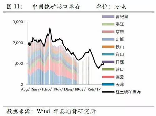 由于國內(nèi)港口庫存自9月份以來的增量折合鎳鐵產(chǎn)量大約三周左右；而因9月份國內(nèi)鎳鐵產(chǎn)量較高，因此盡管9月鎳礦進口環(huán)比有較大增量，但富余量也僅僅兩周的鎳鐵產(chǎn)量，因此，目前的彈性庫存僅僅5周左右的量，因此，是無法應對菲律賓雨季的影響。此外，如果山東環(huán)保嚴格執(zhí)行，則被迫需要其他地區(qū)產(chǎn)能，因此會使得庫存和生產(chǎn)之間更容易出現(xiàn)錯配行為。