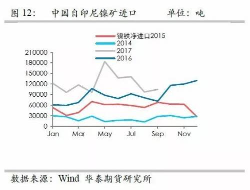 鎳鐵供應緊張，鎳價看漲不變！