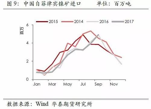 但由于印尼鎳礦出口配額繼續(xù)增加，因此未來來自印尼的鎳礦進口依然呈現(xiàn)增加格局，但是預估因鎳礦出口企業(yè)需要準備時間，因此未來幾個月出口或以平穩(wěn)為主。
