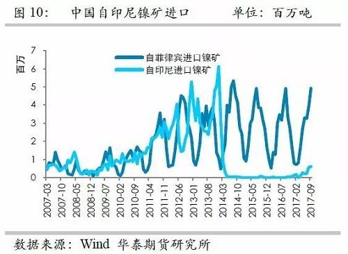 但由于印尼鎳礦出口配額繼續(xù)增加，因此未來來自印尼的鎳礦進口依然呈現(xiàn)增加格局，但是預估因鎳礦出口企業(yè)需要準備時間，因此未來幾個月出口或以平穩(wěn)為主。