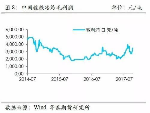 而鎳礦方面，9月份進口量環(huán)比再度增加，不過相對去年同期增量不算太高，并且來自菲律賓的鎳礦進口基本上和去年同期持平，增量主要是印尼鎳礦的進口。但是，從環(huán)比數(shù)據(jù)來看，自印尼的進口穩(wěn)定在60萬噸/月。