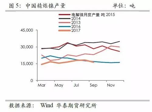鎳鐵供應緊張，鎳價看漲不變！