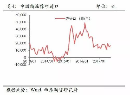 另外，從9月份中國精煉鎳凈進口來看，環(huán)比增加比較有限，而9月份進口盈利窗口基本上持續(xù)打開，但是卻無法刺激更多的進口，顯示國外可銷售精煉鎳板庫存量已經(jīng)十分有限。