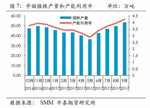 而鎳礦方面，9月份進口量環(huán)比再度增加，不過相對去年同期增量不算太高，并且來自菲律賓的鎳礦進口基本上和去年同期持平，增量主要是印尼鎳礦的進口。但是，從環(huán)比數(shù)據(jù)來看，自印尼的進口穩(wěn)定在60萬噸/月。