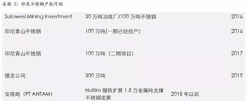印尼一體化不銹鋼的優(yōu)勢，主要體現(xiàn)在兩個方面，一個是印尼鎳礦資源的豐富，導致鎳鐵成本較低；另外一個是印尼能源豐富，自備電廠現(xiàn)金成本較低。