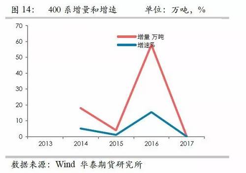鎳鐵供應緊張，鎳價看漲不變！