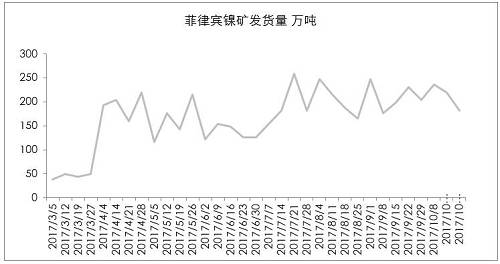 9月初以來，港口庫存增加折算為2萬金屬噸左右，也僅是三個星期的鎳鐵產(chǎn)量。因為印尼出口政策，國內(nèi)企業(yè)在雨季之前沒有備庫存。