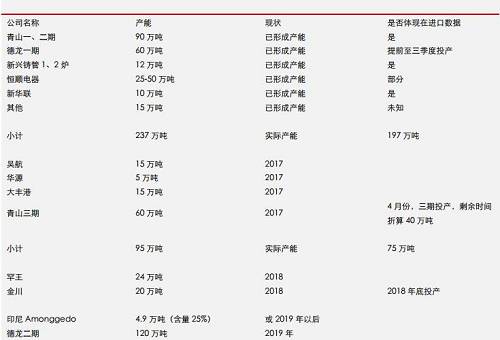 據(jù)機構(gòu)統(tǒng)計數(shù)據(jù)表明， 2017 年 9 月份，中國鎳鐵產(chǎn)量環(huán)比再度增加，但是，鎳鐵市場整體依然表現(xiàn)為貨源緊缺，而 9 月不銹鋼需求則不是很理想，因此，鎳鐵冶煉企業(yè)對于未來限產(chǎn)實際上已經(jīng)有所準(zhǔn)備。國內(nèi)鎳鐵預(yù)期減產(chǎn)，環(huán)保影響大約0.45-0.5萬噸/月；目前產(chǎn)能總利用率不足60%另外；冶煉企業(yè)有一定攢貨。