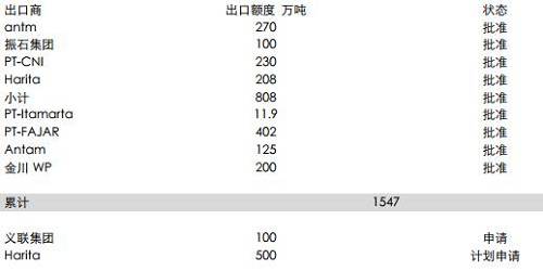 印尼能源與礦業(yè)部官員BambangSusigit表示，截至9月底，印尼出口鎳礦石149萬濕噸，出口鋁土礦49萬濕噸。而此前，截至8月中期，印尼已出口鎳礦石140萬噸。顯示出后續(xù)的出口配額暫時尚未發(fā)送，這意味著后續(xù)新增的配額需要一定的準(zhǔn)備時期，因此可能未必能夠補充菲律賓雨季的影響。但2018年鎳礦供應(yīng)將比較充足。