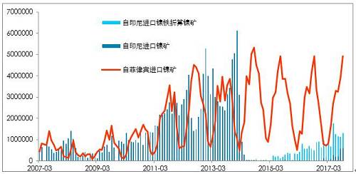利潤有一定維持，鎳鐵有能力跟隨鎳價，當(dāng)前鎳鐵供應(yīng)并不充沛。