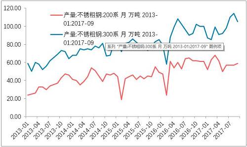 10月底不銹鋼市場初步庫存，驗證了，不銹鋼進入平衡期。檢修之后的企業(yè)復(fù)產(chǎn)的競爭。整個產(chǎn)業(yè)鏈之中，此前不銹鋼最弱，即便已經(jīng)達到平衡，那么后期復(fù)產(chǎn)預(yù)期便回升，從利空轉(zhuǎn)成中性。鎳產(chǎn)業(yè)鏈無所阻礙。