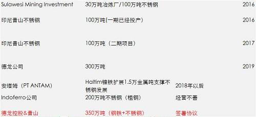 一期影響已經(jīng)落地和消化，但二期還沒有落地，目前預(yù)估是2018年一季度，如果二期還是這么大的量，會改變國內(nèi)精煉鎳供需平衡，目前的精煉鎳供應(yīng)總能力將不再短缺，除非俄鎳進一步的減產(chǎn)，國內(nèi)市場終端需求增加。